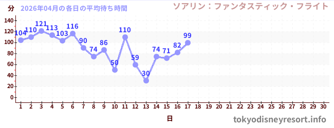 今月の待ち時間グラフ