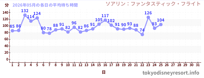 今月の待ち時間グラフ