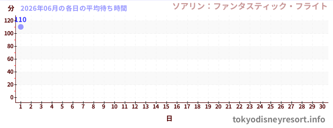 今月の待ち時間グラフ