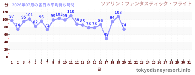 今月の待ち時間グラフ