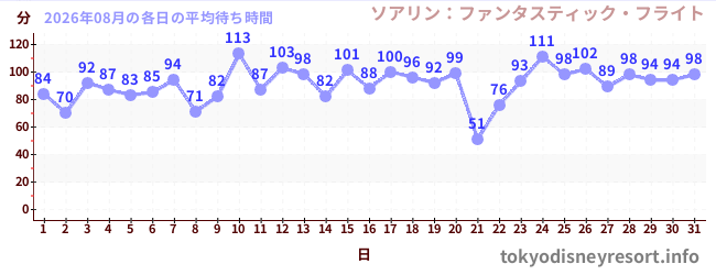 先月の待ち時間グラフ