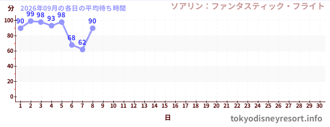 今月の待ち時間グラフ