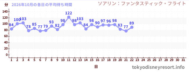 今月の待ち時間グラフ