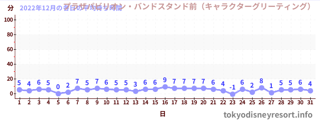先月の待ち時間グラフ