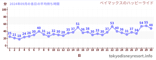 先月の待ち時間グラフ