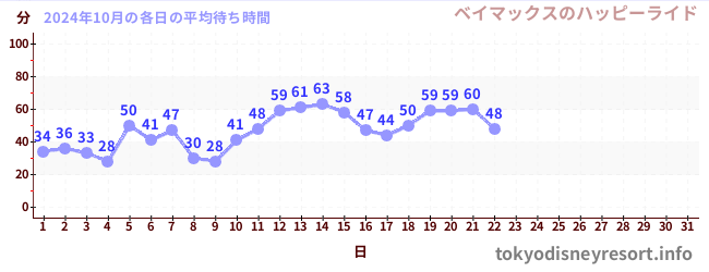 今月の待ち時間グラフ