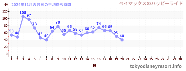 今月の待ち時間グラフ