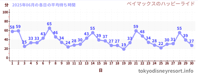 先月の待ち時間グラフ