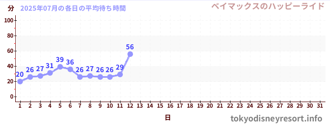 今月の待ち時間グラフ