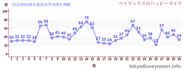 先月の待ち時間グラフ
