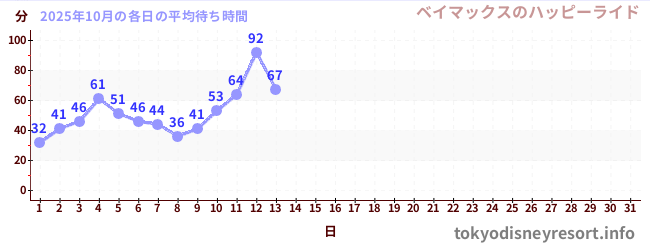 今月の待ち時間グラフ