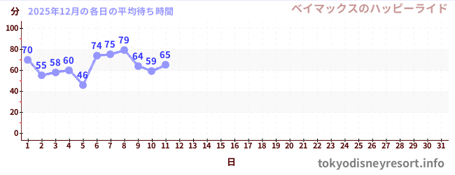 今月の待ち時間グラフ