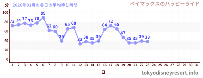 今月の待ち時間グラフ