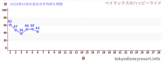今月の待ち時間グラフ