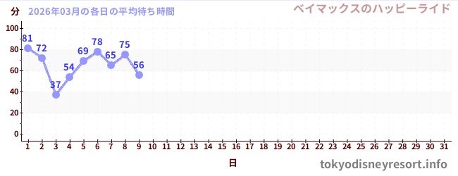 今月の待ち時間グラフ