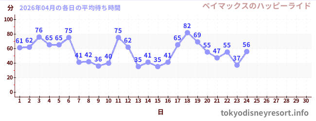 今月の待ち時間グラフ