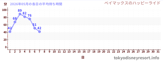 今月の待ち時間グラフ