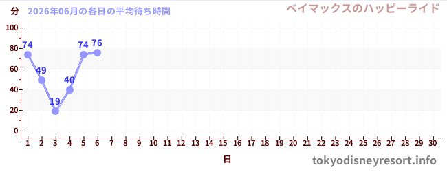 今月の待ち時間グラフ
