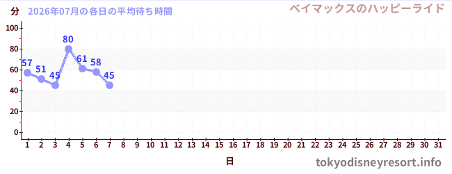 今月の待ち時間グラフ