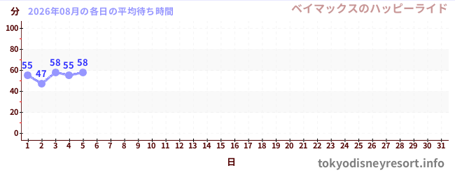 今月の待ち時間グラフ