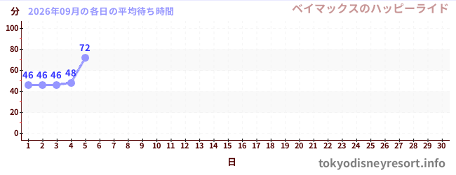 今月の待ち時間グラフ