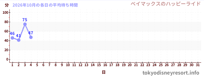 今月の待ち時間グラフ