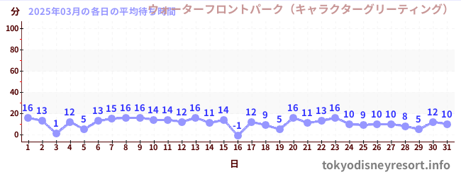先月の待ち時間グラフ