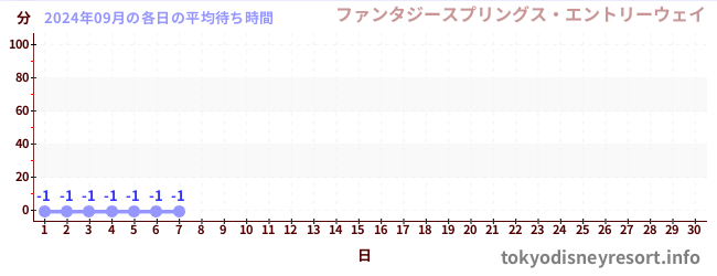 先月の待ち時間グラフ