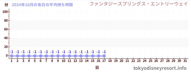 今月の待ち時間グラフ