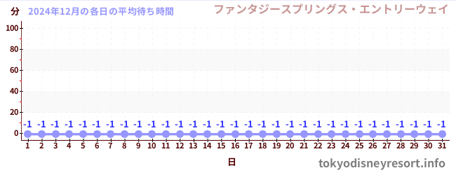 先月の待ち時間グラフ