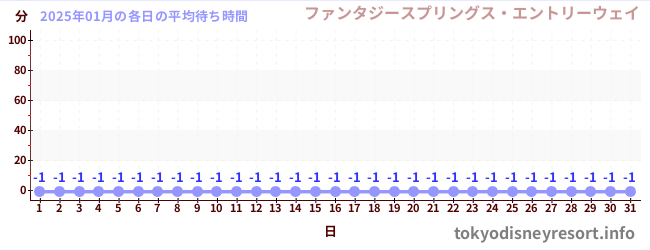 今月の待ち時間グラフ