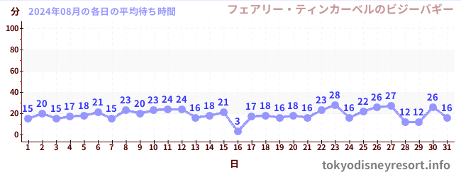 先月の待ち時間グラフ