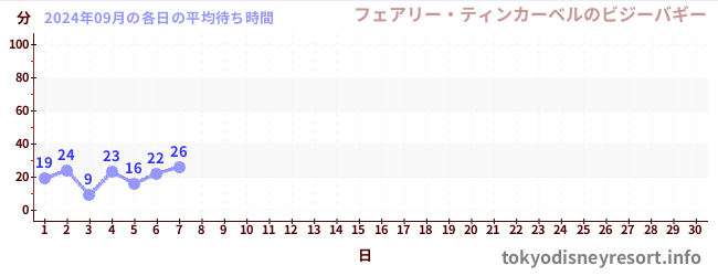 今月の待ち時間グラフ