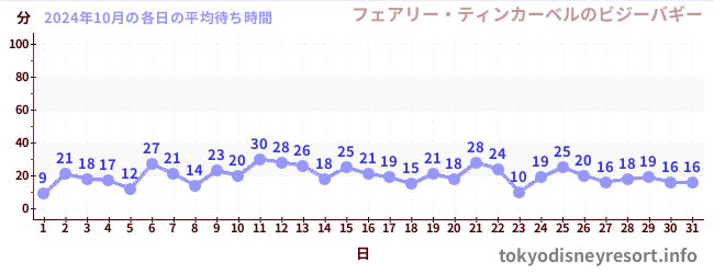 先月の待ち時間グラフ