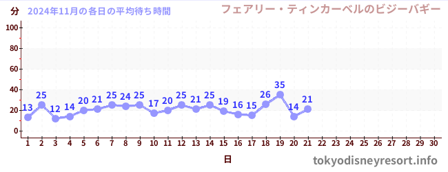 今月の待ち時間グラフ