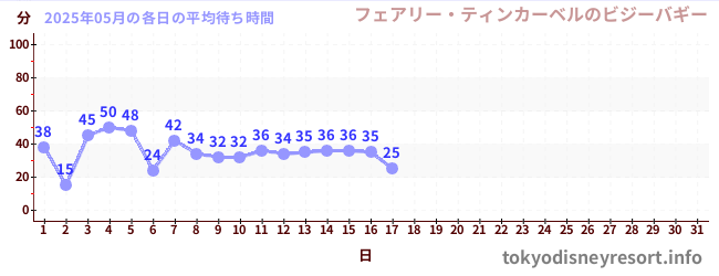 今月の待ち時間グラフ