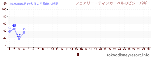 今月の待ち時間グラフ
