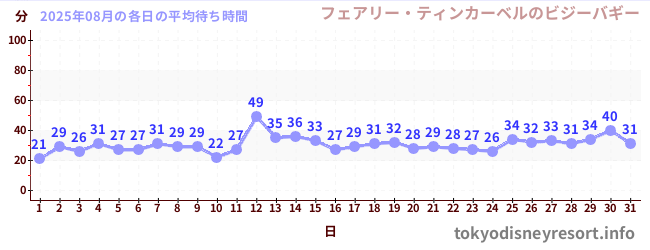 先月の待ち時間グラフ