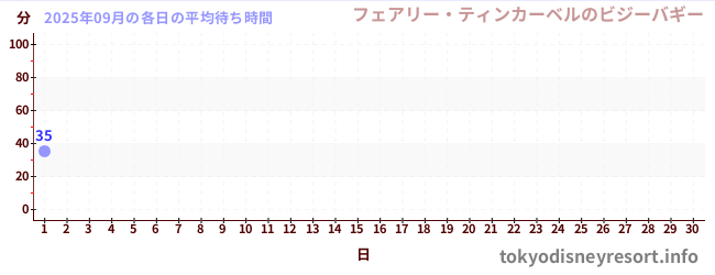 今月の待ち時間グラフ