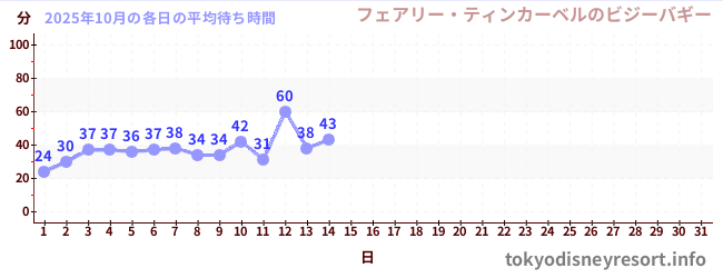 今月の待ち時間グラフ