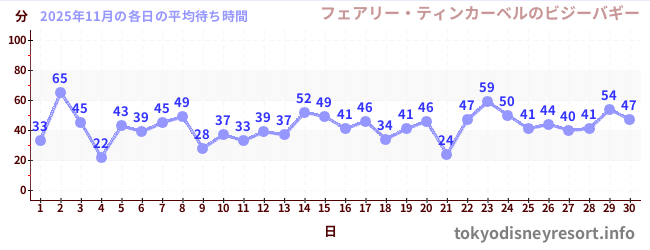 先月の待ち時間グラフ
