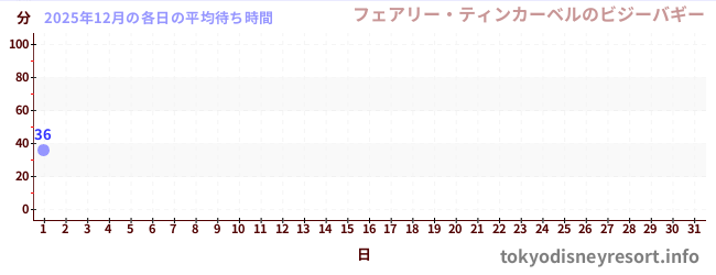今月の待ち時間グラフ