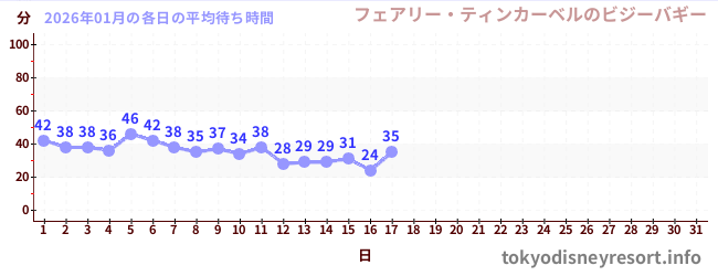 今月の待ち時間グラフ