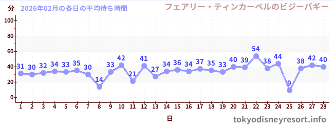 先月の待ち時間グラフ