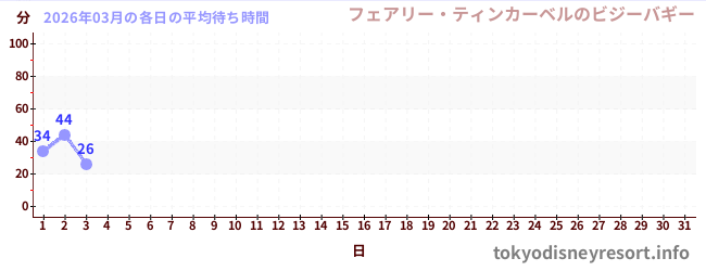 今月の待ち時間グラフ