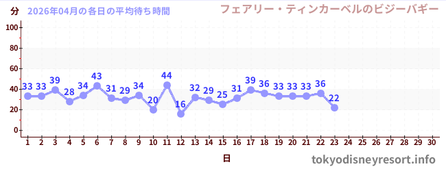 今月の待ち時間グラフ