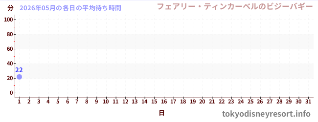 今月の待ち時間グラフ
