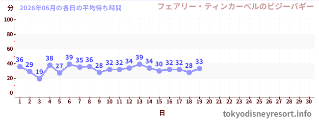 今月の待ち時間グラフ