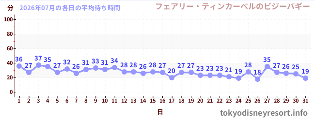 先月の待ち時間グラフ