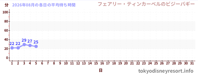 今月の待ち時間グラフ